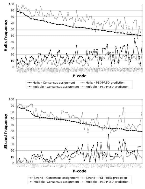 This Comparison Chart consists of two line graphs analyzing protein secondary structure assignments and predictions across various 'P-codes' (representing hydrophobic cluster species). The top graph displays 'Helix frequency' (alpha-helices), and the bottom graph displays 'Strand frequency' (beta-strands). Each graph compares two primary datasets: a 'Consensus assignment' derived from multiple experimental methods and a 'PSI-PRED prediction' computational model. Additionally, both graphs track 'Multiple' assignments, where clusters are associated with more than one secondary structure. The educational focus is on evaluating the accuracy of the PSI-PRED algorithm in structural biology. Key trends show that PSI-PRED consistently over-predicts regular secondary structures (helices and strands) compared to experimental consensus, while under-representing 'multiple' or ambiguous assignments. Visually, the consensus lines show a steady downward trend in frequency as the P-code increases, whereas the PSI-PRED predictions exhibit higher variability and smoother fluctuations. This illustrates the potential for algorithmic over-estimation of regular secondary structures at the expense of structural complexity in protein bioinformatics.