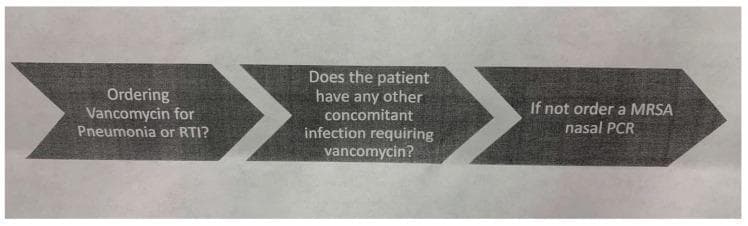 A clinical workflow algorithm diagram designed for physician workstations to guide antimicrobial stewardship. The diagram follows a horizontal three-stage progression depicted as gray chevron arrows pointing from left to right. Stage 1 (Entry Point): Identifies the clinical trigger—ordering vancomycin for suspected pneumonia or a respiratory tract infection (RTI). Stage 2 (Decision Node): Prompts a clinical assessment for concomitant infections requiring vancomycin therapy elsewhere in the body. Stage 3 (Action Step): Instructs the provider to order a Methicillin-resistant Staphylococcus aureus (MRSA) nasal Polymerase Chain Reaction (PCR) test if no other infection indication exists. This educational visual aims to promote the use of MRSA nasal PCR as a screening tool to facilitate early de-escalation of empiric vancomycin therapy in patients with negative results, thereby reducing unnecessary antibiotic duration and associated healthcare costs.
