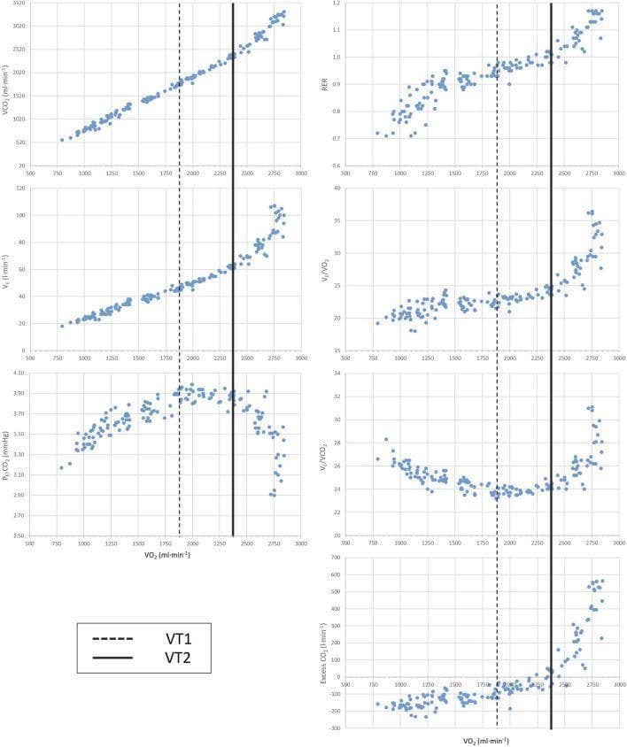 This diagnostic comparison chart displays six scatter plots illustrating respiratory gas exchange parameters from an incremental exercise test used for cardiopulmonary exercise testing (CPET). All plots use oxygen uptake (VO2 in ml/min) on the x-axis, ranging from 500 to 3000 ml/min. The vertical lines denote the first ventilatory threshold (VT1, dashed line) and the second ventilatory threshold (VT2, solid line). The y-axes measure: carbon dioxide output (VCO2), ventilation (VE), end-tidal CO2 pressure (PETCO2), respiratory exchange ratio (RER), the ventilatory equivalent for CO2 (VE/VCO2), and excess carbon dioxide output. Key physiological transitions are visible: VT1 typically corresponds to the point where VE/VO2 and PETCO2 begin to increase, while VT2 (the respiratory compensation point) is marked by a rapid, non-linear increase in VE, RER exceeding 1.0, and a secondary sharp rise in excess CO2 output. This chart is a standard tool in sports medicine and clinical physiology for assessing aerobic capacity and determining metabolic transition zones.