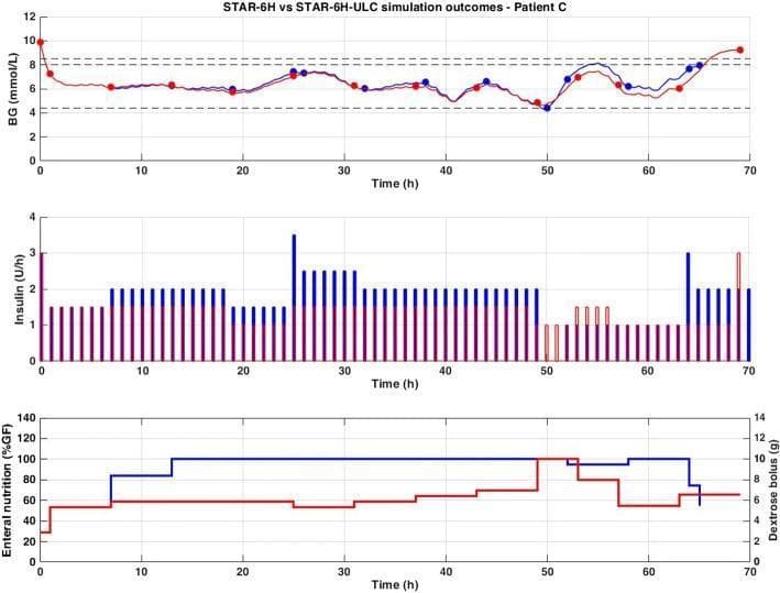 A multi-panel line graph and bar chart illustrating glycemic control (GC) results for a single virtual patient ('Patient C') over a 70-hour period. The top panel displays blood glucose (BG) levels in mmol/L, comparing two treatment protocols: STAR-6H (blue) and STAR-ULC-6H (red). A target glycemic band of 4.4–8.0 mmol/L is indicated by horizontal dashed lines, with an upper limit of 8.5 mmol/L. Both protocols maintain the patient within the target band for the majority of the duration, though excursions are noted initially and toward the end of the simulation. The middle panel shows insulin administration rates in Units per hour (U/h), with STAR-6H generally requiring higher, more frequent doses (blue bars) compared to the conservative dosing of STAR-ULC-6H (red bars). The bottom panel tracks enteral nutrition rates (solid lines) as a percentage of goal feed (%GF) and dextrose boluses (bars) in grams. This comparison highlights the trade-offs in clinical workload, insulin sensitivity modeling, and glycemic variability between standard and modified stochastic glycemic control algorithms in an intensive care context.