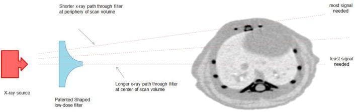 A technical diagram illustrating a novel X-ray beam shaper system designed for low-dose computed tomography (CT). The components include an X-ray source emitting a beam toward a 'Patented Shaped low-dose filter' (a bow-tie-like beam shaper), which then passes through to a representative axial scan image of a small animal. The filter is physically designed with a thicker central section and thinner peripheral edges. Annotations explain that this shape results in a 'longer X-ray path through filter at center,' providing higher attenuation where the scan volume requires the 'least signal needed.' Conversely, the 'shorter X-ray path through filter at periphery' allows more photons to pass through where the 'most signal' is required for accurate image reconstruction. This beam modulation strategy is intended to reduce radiation dose by 2-5 times by minimizing redundant photon flux in the center of the imaging field. The image falls under preclinical radiology and diagnostic physics, focusing on dose optimization and beam hardening principles.