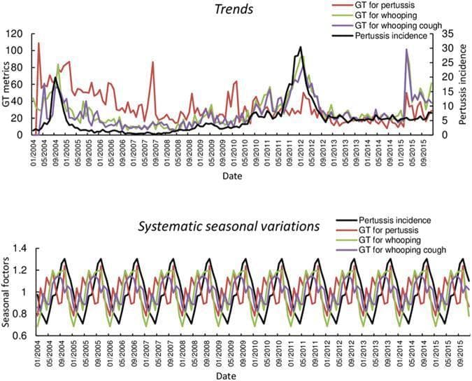 An epidemiological infographic consisting of two line graphs illustrating the relationship between national pertussis (whooping cough) incidence rates and Google Trends (GT) data in Australia from 2004 to 2015. The top graph, labeled 'Trends', shows the longitudinal progression of four metrics: pertussis incidence (black line), and GT search metrics for 'pertussis' (red), 'whooping' (green), and 'whooping cough' (purple). Significant peaks in clinical incidence are visible around 2004–2005 and a major surge in 2011–2012, showing visual correlation with search volume spikes. The bottom graph, labeled 'Systematic seasonal variations', displays seasonal factors on a scale of 0.6 to 1.4. It reveals a clear cyclical wave pattern for all metrics, indicating synchronized annual seasonality where incidence and search queries peak and trough during specific months of the year. This comparison chart serves as an educational tool for digital epidemiology, demonstrating how internet search behavior can mirror public health surveillance data for infectious respiratory diseases.