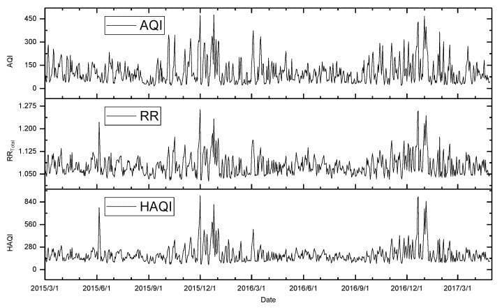 This Comparison Chart consists of three vertically aligned line graphs illustrating the relationship between air quality and human health risk over a study period from March 2015 to April 2017. The top panel displays the Air Quality Index (AQI), with values ranging from 0 to 450. The middle panel shows the Total Relative Risk (RRTotal), a clinical epidemiological measure of health hazard, fluctuating between 1.050 and 1.275. The bottom panel presents the Health-based Air Quality Index (HAQI), scaled from 0 to 840. Visually, all three curves demonstrate high synchronicity, exhibiting marked seasonal fluctuations characterized by peaks in winter months (notably December 2015 and December 2016) and valleys during summer months. The graph serves as a public health visualization tool to demonstrate how air pollution levels (AQI/HAQI) correlate with short-term clinical health risks (RRTotal). This content is relevant to environmental health, respiratory medicine, and medical epidemiology, illustrating the impact of environmental factors on population health outcomes.