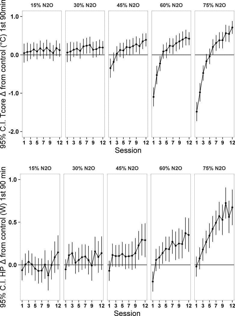 This physiological chart presents comparative data from a preclinical study examining the effects of nitrous oxide (N2O) on thermoregulation and metabolism. The data is organized into a matrix of line graphs across five N2O concentrations (15%, 30%, 45%, 60%, and 75%) over twelve 3-hour exposure sessions.
The top row displays the 95% Confidence Interval (C.I.) for the change in core temperature (Tcore Δ in °C) relative to a control group during the first 90 minutes. At lower concentrations (15-30%), Tcore remains near baseline. At higher concentrations (≥45%), an initial hypothermic response (negative Δ) in early sessions transitions to progressive hyperthermia (positive Δ) by session 12, indicating thermal adaptation.
The bottom row illustrates the change in heat production (HP Δ in Watts). Mirroring the temperature trends, higher N2O concentrations (60-75%) show a significant, dose-dependent increase in heat production over successive sessions. The charts highlight the pathophysiology of drug-induced thermoregulatory shifts and the development of tolerance or sensitization in metabolic responses to anesthetic gases.