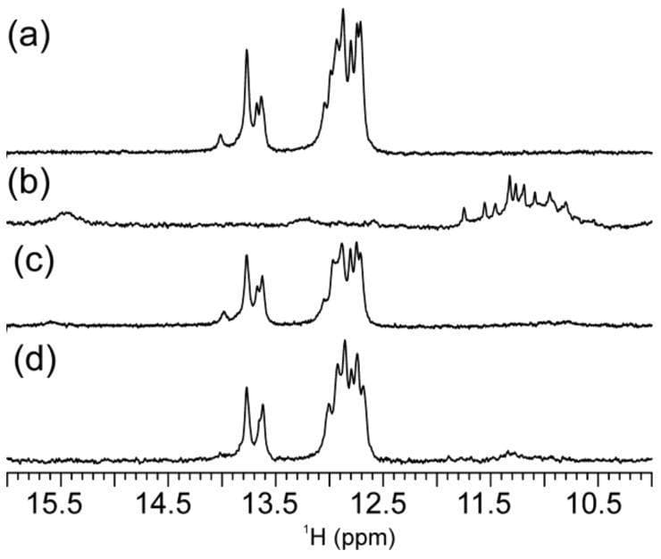 This diagnostic image displays four 1H-NMR (Proton Nuclear Magnetic Resonance) spectra, labeled (a) through (d), illustrating the imino proton region (10.5–15.5 ppm) of DNA oligonucleotides from the N-myc gene. The spectra demonstrate how biochemical conditions (pH and KCl concentration) influence DNA secondary structures. Spectra (a), (c), and (d) show prominent, well-resolved peaks between 12.5 and 14.0 ppm, which are characteristic fingerprints for Watson–Crick base-pairing in double-stranded helical structures. In contrast, spectrum (b), representing conditions of 100 mM KCl and pH 5.0, shows a marked reduction in Watson–Crick signals and the appearance of broad peaks between 10.5 and 12.0 ppm. Additionally, spectrum (b) displays a unique signal near 15.5 ppm, indicating the formation of C+ · C base pairs characteristic of i-motif structures. These visual variations illustrate the structural transition from a canonical duplex to non-canonical G-quadruplex and i-motif configurations under acidic and salt-stabilized conditions, making this a critical reference for molecular genetics and structural biology education.