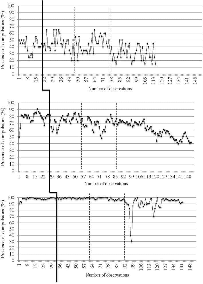 This Comparison Chart displays three vertically stacked line graphs representing a single-case experimental design for three participants with Obsessive-Compulsive Disorder (OCD). The y-axis measures the 'Presence of compulsions (%)' on a scale of 0 to 100, while the x-axis tracks the 'Number of observations' over time (up to 148 points). Each graph is divided into distinct phases by vertical markers: a thick solid line denotes the introduction of Cognitive Behavioral Therapy (CBT), and two subsequent dashed vertical lines mark the implementation of 'in virtuo' exposure using virtual reality. The top plot shows high variability throughout, with a slight downward trend in the final phase. The middle plot demonstrates a more pronounced and steady decline in compulsive behaviors following the introduction of CBT and VR exposure. The bottom plot shows initial stability near 100% with a sharp drop-off and increased fluctuation after the second dashed line. This visualization illustrates the longitudinal clinical progression and therapeutic response to psychiatric interventions in the treatment of OCD.