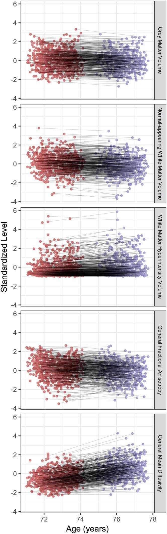 This Comparison Chart consists of five longitudinal scatter plots illustrating changes in brain structural measures in an elderly cohort between the ages of 73 (red clusters) and 76 (purple clusters). The x-axis represents age in years, and the y-axis represents the standardized level of each measure. The brain measures analyzed include Grey Matter Volume, Normal-appearing White Matter Volume, White Matter Hyperintensity Volume, General Fractional Anisotropy (FA), and General Mean Diffusivity (MD). Individual longitudinal trajectories are indicated by grey lines connecting paired data points for each participant across the two waves. The plots reveal a general downward trend (atrophy) in Grey Matter and Normal-appearing White Matter volumes, as well as a decrease in General FA, indicating reduced white matter microstructural integrity. Conversely, there is a clear upward trend in White Matter Hyperintensity Volume and General Mean Diffusivity, reflecting increased pathological vascular burden and increased water diffusion consistent with aging-related tissue degradation. This visualization demonstrates both the consistent mean shifts across the 3-year interval and the significant individual variability in the rate of neuroanatomical aging.