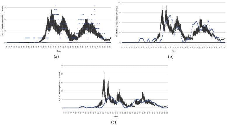 This Comparison Chart consists of three subplots (a, b, and c) illustrating time-series data for COVID-19 healthcare resource utilization. Each graph plots 'Time' on the x-axis against the 'Count of Daily Hospitalized ICU Census' on the y-axis, depicting different projection scales and data smoothing techniques.
Subplot (a) shows next-day projection results, represented by a dark shaded boxplot area, compared against individual empirical data points shown as blue dots. Subplot (b) presents 7-day time-window-averaged results, where the empirical data is represented as a blue line and the model projection as a dashed line. Subplot (c) displays 14-day time-window-averaged results, comparing the empirical data (blue line) against jagged projection lines.
Clinically, this figure demonstrates the performance of a particle-filtered compartmental model in estimating critical care burden. The progression from scattered points in (a) to smoothed lines in (b) and (c) highlights how time-window averaging can clarify long-term trends in ICU hospitalization counts, which is vital for hospital capacity planning and epidemiological surveillance during a pandemic.