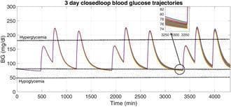 This line graph illustrates simulated 3-day closed-loop blood glucose (BG) trajectories for Type 1 Diabetes Mellitus (T1DM) subjects under an adaptive control algorithm. The y-axis represents BG levels in mg/dL, while the x-axis shows time in minutes. The plot displays multiple overlapping trajectories reflecting glucose fluctuations in response to meal disturbances. Three critical clinical thresholds are demarcated by horizontal dashed lines: hyperglycemia (>180 mg/dL), a basal baseline (~80 mg/dL), and hypoglycemia (<50 mg/dL). The trajectories show post-prandial excursions reaching peaks of approximately 220 mg/dL, followed by a controlled descent back toward the basal level within approximately 120-150 minutes, demonstrating the efficacy of the automated insulin delivery system in preventing prolonged hyperglycemia. Notably, all trajectories remain well above the 50 mg/dL threshold, indicating the avoidance of hypoglycemic events. An inset provides a high-resolution view of the baseline stability between 3250 and 3350 minutes, showing tight clustering of glucose levels between 74 and 82 mg/dL. This visualization is used in biomedical engineering and endocrinology to evaluate the performance of glucose regulation algorithms.
