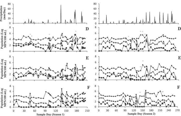 This Comparison Chart displays longitudinal environmental microbiology data for three microbial indicators—Total Coliform (diamonds), Generic E. coli (squares), and Enterococci (triangles)—across two growing seasons (Season 1 and Season 2) in three agricultural ponds (labeled D, E, and F). The primary Y-axis measures the microbial population in Log MPN/100 mL, while the secondary Y-axis tracks daily precipitation in mm/day. The X-axis represents the sampling timeline in days. The plots demonstrate fluctuations in indicator organisms over a 204-day period (Season 1) and a 260-day period (Season 2). Total coliforms consistently show the highest concentration (up to 8 log), followed by enterococci (up to 5.2 log), with generic E. coli remaining the lowest (below 4.2 log). Asterisks indicate sampling days that tested positive for the invA gene, a marker for Salmonella. This infographic illustrates the environmental persistence and temporal dynamics of fecal indicator bacteria in agricultural water sources, essential for public health risk assessment and food safety protocols in irrigation water management.