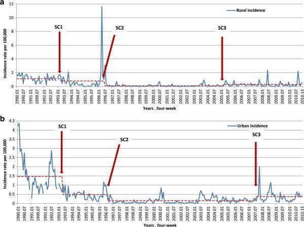 Two time-series graphs (a and b) illustrating the epidemiological incidence of whooping cough (pertussis) in Catalonia, Spain, from 1990 to 2010. The y-axis represents the incidence rate per 100,000 population, and the x-axis displays time in four-week periods. Graph 'a' depicts rural counties, showing a significant outbreak peak around 1996 reaching approximately 12 per 100,000. Graph 'b' depicts urban counties, showing higher baseline incidence in the early 1990s followed by a general decline and subsequent smaller peaks. Both graphs identify structural changes (SC) marked as SC1, SC2, and SC3, which indicate significant shifts in the time-series mean or trend, illustrated by red dashed horizontal lines. These structural changes align with epidemiological shifts in disease transmission patterns across two decades. The data serves to compare rural versus urban disease dynamics and identify specific periods of epidemiological transition, supporting public health monitoring and immunization strategy evaluation.