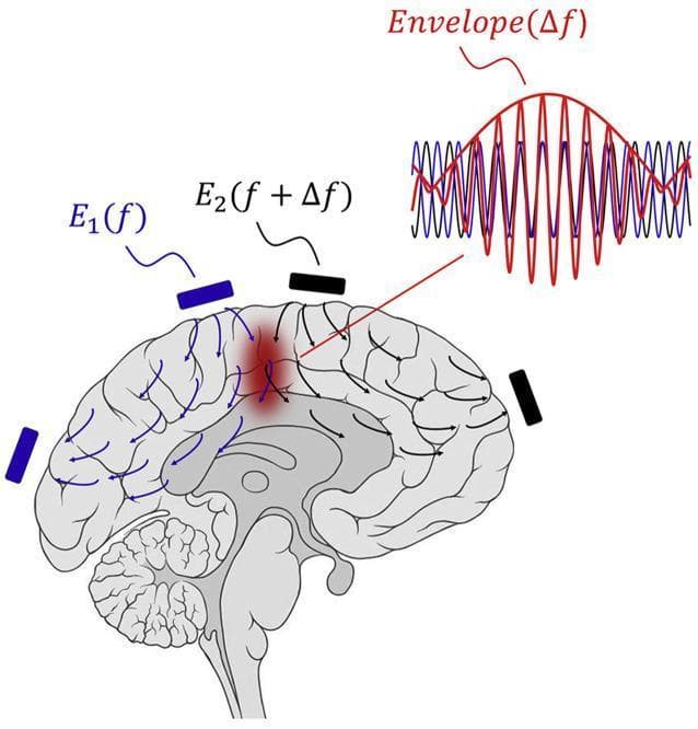 An anatomical diagram and pathophysiology illustration demonstrating the mechanism of Temporal Interference (TI) stimulation for noninvasive neuromodulation. The image features a sagittal-view stylized human brain with surface-mounted electrodes positioned to deliver oscillating electric fields. Two pairs of electrodes are shown: one set in blue, labeled E1(f), and one set in black, labeled E2(f + Δf). These generate intersecting electric field lines that penetrate deep into brain tissues. A localized red area highlights the target region where the two fields overlap. Above the brain, a waveform diagram illustrates the physics of the interference: two high-frequency sinusoidal waves (blue and red) overlap to produce a beat frequency, represented by a red 'Envelope(Δf)'. This envelope frequency (Δf) is significantly lower than the carrier frequencies, allowing for selective stimulation of deep neural structures while avoiding the activation of the superficial cortex. The diagram effectively teaches the concept of using high-frequency current offsets to achieve localized, focal deep brain stimulation without invasive electrodes.