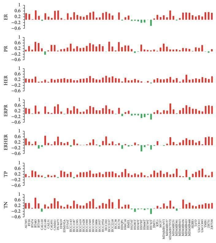 This Comparison Chart illustrates the Spearman correlation coefficients between 59 breast cancer cell lines and primary tumor groups based on copy number variation (CNV) data for 2,426 genes. The visual is organized into seven horizontally stacked bar plots, each representing a specific tumor classification or molecular marker group: ER (estrogen receptor), PR (progesterone receptor), HER (human epidermal growth factor receptor 2), ERPR, ERHER, TP (triple positive), and TN (triple negative). The x-axis lists the 59 individual cell lines (e.g., MCF7, BT20, MDAMB231). The y-axis measures the correlation coefficient ranging from -0.6 to 1.0. Positive correlations are indicated by red vertical bars, while negative correlations are shown in green. The chart serves as a genomic benchmarking tool in oncology research, highlighting how well established cell models reflect the copy number profiles of clinical tumor subtypes. Notably, it demonstrates variability among common models like MCF7 and reveals consistently low correlation across most groups for specific lines such as HS742T, suggesting a more metastatic or drifted genotypic profile.