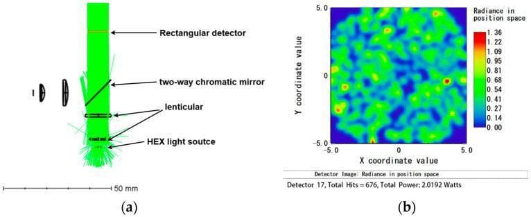 This figure illustrates the optical path simulation for an automated nucleic acid detection system using fluorescence sensing.
Panel (a) is an optical system diagram showing the HEX light source path. The assembly includes a light source at the base, followed by a lenticular lens to focus the beam. The light travels vertically through a two-way chromatic (dichroic) mirror toward a rectangular detector positioned at the top. Two additional lenses are visible to the left of the main vertical path, representing components of a multi-channel excitation system.
Panel (b) is a heat map displaying the 'Radiance in position space' on the detector window. The plot uses a color gradient from blue (0.00) to red (1.36) to show the spatial distribution of light intensity. The pattern is mottled, indicating non-uniform radiance across the 10x10 mm detection area (X and Y coordinates from -5.0 to 5.0). The simulation data notes a total power of 2.0192 Watts and 676 hits. This setup is clinically relevant for RT-LAMP or PCR-based point-of-care diagnostics, specifically for detecting viral targets like SARS-CoV-2 via fluorescent dye excitation.