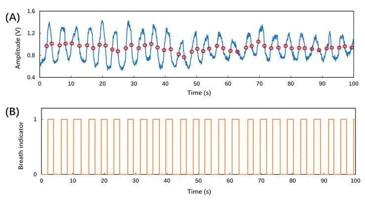 This physiological data visualization displays respiratory monitoring results from a fiber-tip microcantilever breath sensor. Figure (A) illustrates a 100-second raw amplitude signal (blue waveform) representing time-dependent reflected light intensity. The signal exhibits periodic oscillations between approximately 0.6V and 1.4V, corresponding to real-time breathing cycles. Superimposed red circles indicate dynamic thresholds calculated from adjacent peak-valley pairs to account for baseline drift and turbulent airflow variations. Figure (B) displays a processed square-wave breath indicator derived from the dynamic thresholds in panel A. This binary signal alternates between state '0' (inhalation) and state '1' (exhalation), demonstrating a rhythmic, regular breathing pattern. The data illustrates the clinical application of micro-interferometer technology in respiratory rate (RR) monitoring and breath cycle phase identification, which is critical for assessing respiratory health and identifying abnormal ventilation patterns.