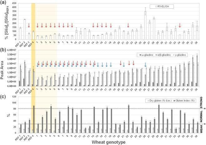 This Comparison Chart illustrates the biochemical analysis of gliadin and gluten content across various wheat genotypes, intended for research in celiac disease immunogenicity. The figure is divided into three panels (a, b, and c) comparing 38 genotypes against four reference standards (REF 1-4). Panel (a) presents R5-sandwich ELISA results measuring the relative percentage of gliadin compared to a semolina reference (REF 4). Red arrows indicate genotypes with significantly lower R5-reactivity. Panel (b) shows HPLC-UV relative quantification of specific gliadin fractions, categorized into ω-gliadins (dark gray), α/β-gliadins (medium gray), and γ-gliadins (light gray). Blue and red arrows highlight genotypes with statistically reduced α/β- or γ-gliadin expression. Panel (c) displays technological parameters, specifically Dry Gluten (DG) percentage and Gluten Index (GI), categorized into 'Weak', 'Normal', and 'Strong' gluten strength. This data aids in identifying wheat varieties with potentially lower toxicity for gluten-sensitive populations while maintaining functional properties for food production.