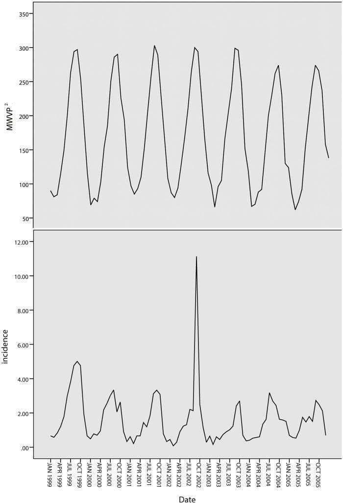 This dual-panel line graph illustrates the temporal relationship between climate factors and disease incidence in Quzhou, China, specifically focusing on Bacillary Dysentery (BD). The x-axis represents a timeline from January 1999 to October 2005. The upper panel tracks MWVP2 (Mean Weekly Vapor Pressure squared), showing a highly regular, cyclical, sinusoidal pattern with annual peaks approaching 300 and troughs near 50. The lower panel displays the incidence rates of Bacillary Dysentery per 100,000 residents. The incidence data exhibits a seasonal trend that correlates with the MWVP2 cycles, peaking in the summer and autumn months (June to October). A significant outlier is visible in late 2002, where a sharp spike in incidence exceeds 10.00, contrasting with typical annual peaks between 2.00 and 5.00. This visualization serves as an epidemiological tool for studying the influence of environmental vapor pressure on the transmission and seasonal outbreaks of enteric infections.