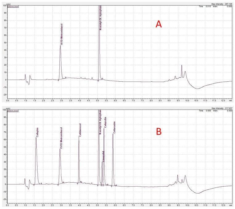 This diagnostic image shows a High-Performance Liquid Chromatography (HPLC) chromatogram comparison used for drug concentration monitoring in a clinical ex vivo study. The x-axis represents retention time (minutes), and the y-axis represents UV-adsorption (260 nm) measured in milli-absorbance units (mAU). Panel A (Control) displays a probe with only internal standards: Metronidazole (retention time ~3.0 min) and N-acetyl-DL-tryptophan (~5.1 min), a stabilizer in human albumin. Panel B (Sample) demonstrates the multi-drug detection capability, showing distinct, sharp peaks for several cephalosporins and linezolid in addition to the standards. Key peaks in Panel B include Cefepime (~1.6 min), Metronidazole (~3.0 min), Cefiderocol (~4.0 min), N-acetyl-DL-tryptophan (~5.1 min), Linezolid (~5.3 min), Cefazolin (~5.5 min), and Cefuroxime (~5.9 min). This visualization is used to illustrate the resolution and stability of therapeutic drug monitoring protocols for critically ill patients, specifically those undergoing Extracorporeal Membrane Oxygenation (ECMO) treatment where drug pharmacokinetics may be altered.