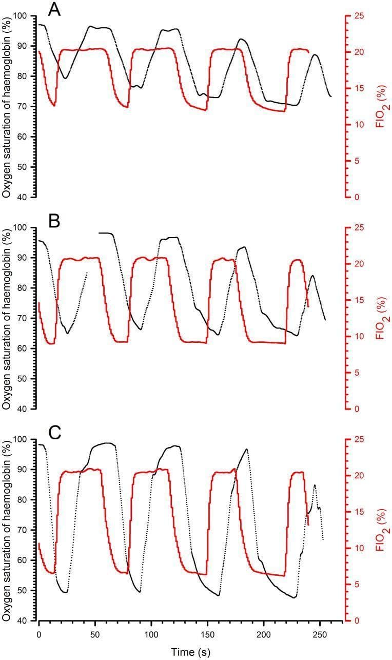 This physiological data visualization consists of three stacked line graphs (A, B, and C) depicting the relationship between inspired oxygen concentration (FIO2) and hemoglobin oxygen saturation over time in a cyclic hypoxia-reoxygenation model. The horizontal x-axis represents time in seconds (0 to 250s). Each graph features dual y-axes: the left axis measures 'Oxygen saturation of haemoglobin (%)' from 40% to 100%, represented by a black line; the right red axis measures 'FIO2 (%)' from 0% to 25%, represented by a red line. The graphs demonstrate physiological response to progressively longer hypoxic phases (15s, 20s, 30s, and 40s) across four cycles. Graph A shows mild hypoxia (FIO2 12%), Graph B shows moderate hypoxia (FIO2 9%), and Graph C shows severe hypoxia (FIO2 6%). Key clinical concepts illustrated include the latency period between FIO2 changes and hemoglobin desaturation, the nadir of saturation proportional to FIO2 severity, and the incomplete resaturation occurring when normoxic intervals are insufficient. These records provide a representative look at respiratory physiology and gas exchange dynamics during intermittent hypoxia.