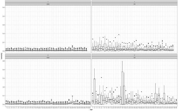 This Comparison Chart consists of four panels organized in a 2x2 grid, illustrating node centrality distribution in a longitudinal linguistic study of language development. The top row (Panel 1) and bottom row (Panel 2) represent data for two different subjects (Child 1 and Child 2). The left column displays Child Directed Speech (CDS), while the right column displays Child Speech (CS).
Each panel utilizes a series of boxplots plotted against an x-axis representing age or recording session (ranging from 1 to 49) and a y-axis representing eigenvector centrality (from 0 to 0.5). The boxplots visualize the interquartile range, median, and outliers for centrality scores at each time point.
Clinically and educationally, the charts demonstrate that centrality levels in Child Speech (CS) are generally higher and exhibit greater longitudinal variability compared to the relatively stable and lower centrality observed in Child Directed Speech (CDS). This visual representation is used in developmental linguistics and pediatric cognitive science to analyze morphological network complexity and the acquisition of verb wordforms in Hebrew-speaking children.