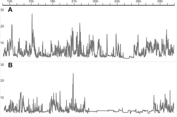 This Comparison Chart displays two 24-hour actigraph recordings (accelerometry) from a single patient with bipolar disorder, illustrating motor activity patterns during different clinical states. The x-axis represents time from 11:00 (11h) to 11:00 the following day, while the y-axis measures activity counts in gravitational force equivalents. Graph A depicts the patient in a manic state, characterized by high-amplitude, high-frequency activity peaks and sustained nocturnal movements, particularly between 00h and 06h, indicating significant psychomotor agitation and reduced sleep. Graph B represents the same patient in remission (euthymic state), showing a marked reduction in overall motor activity. Notably, Graph B demonstrates a flattened baseline with minimal fluctuations during the overnight hours (00h to 06h), reflecting a more regular circadian rhythm and normalized sleep-wake patterns. This visual data serves as an educational tool in psychiatry for understanding the objective physiological manifestations of mood episodes and the quantification of psychomotor activity changes in affective disorders.