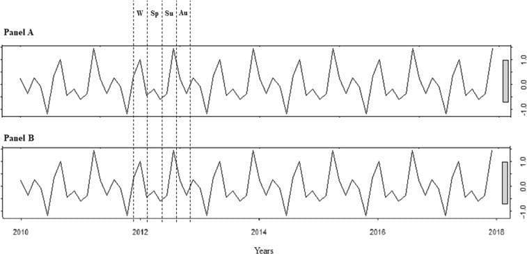 This Comparison Chart consists of two time-series plots (Panel A and Panel B) illustrating the seasonal distribution of Thyroid-stimulating hormone (TSH) levels from 2010 to 2018. Panel A represents data for males, while Panel B represents data for females. Both panels utilize an ARIMA (0, 0, 0) model to highlight cyclical patterns. The x-axis represents the time in years, and the right-hand y-axis shows a standardized scale ranging from -1.0 to 1.0. Vertical dashed lines around the year 2012 label the four seasons: 'W' (winter), 'Sp' (spring), 'Su' (summer), and 'Au' (autumn). The plots demonstrate a clear, repeating seasonal fluctuation in TSH serum levels, characterized by prominent peaks occurring during the summer and winter months and troughs typically observed in spring and autumn. The visual data indicates that despite individual variation, there is a consistent, statistically significant seasonal rhythm in thyroid function across both biological sexes, which is relevant for the clinical interpretation of thyroid function tests throughout the year.