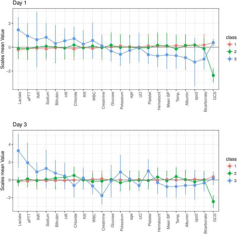 Two line graphs show the results of a latent profile analysis (LPA) comparing three patient subphenotypes (Classes 1, 2, and 3) based on clinical characteristics on Day 1 and Day 3 of ICU admission following cardiac arrest. The y-axis represents normalized Z-scores (scales mean value), while the x-axis lists clinical variables including metabolic markers (Lactate, Glucose, Bicarbonate), coagulation profiles (aPTT, INR, Platelet), organ function indicators (Bilirubin, Creatinine, UO), vital signs (HR, RR, Mean BP, Temp, spo2), and neurological status (Glasgow Coma Scale - GCS). Class 1 (red) represents a baseline phenotype with Z-scores near zero across most variables. Class 2 (green) is characterized primarily by neurological injury, demonstrated by a significantly negative Z-score for GCS by Day 3. Class 3 (blue) represents a multiple organ dysfunction phenotype, showing high positive Z-scores for Lactate, aPTT, INR, and Bilirubin on both days. This comparison chart serves as a tool for identifying clinical subphenotypes in post-cardiac arrest care, highlighting different trajectories of physiological recovery or failure.
