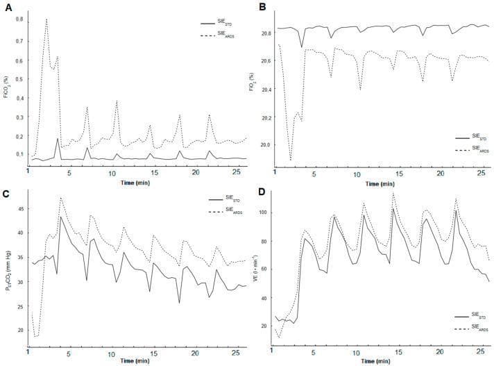 A set of four line graphs (A-D) comparing respiratory physiological parameters between standard short interval exercise (SIESTD, solid line) and exercise with acute respiratory distress syndrome ventilation simulation (SIEARDS, dashed line) over a 27-minute duration. (A) Fraction of inspired carbon dioxide (FiCO2 %): SIEARDS displays markedly elevated, cyclical peaks exceeding 0.6% early on, while SIESTD remains stable below 0.1%. (B) Fraction of inspired oxygen (FiO2 %): SIEARDS shows significant dips reaching 19.9% early in the session, consistently tracking lower than the stable baseline of SIESTD. (C) End-tidal partial pressure of CO2 (PETCO2 mmHg): Both protocols show an initial rise followed by a gradual decline, with SIEARDS maintaining consistently higher partial pressure values throughout the exercise bouts. (D) Ventilation (VE L·min⁻¹): Both protocols exhibit cyclical peaks corresponding to exercise intervals, with SIEARDS demonstrating higher peak ventilation and higher baseline values during recovery periods. This chart illustrates the impact of restricted ventilation on gas exchange dynamics and compensatory ventilatory responses during high-intensity interval training.