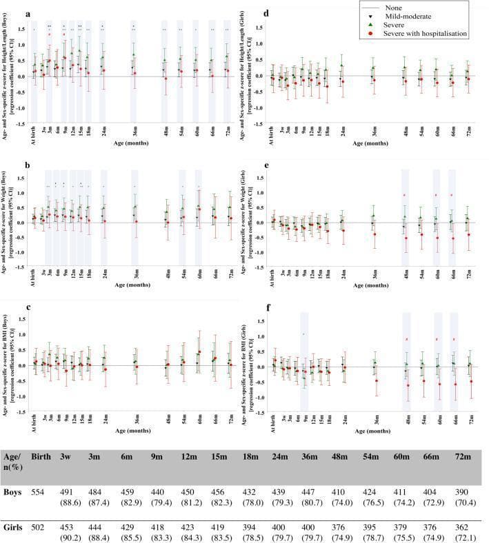 This figure presents a multi-panel comparison chart illustrating the longitudinal association between maternal nausea and vomiting of pregnancy (NVP) severity and offspring anthropometric development from birth to 72 months. The data is displayed across six forest-style scatter plots organized by sex (Boys: 1a-c; Girls: 1d-f) and outcome measure (Length/Height, Weight, and BMI). The x-axis represents age in months, and the y-axis shows the adjusted regression coefficient in z-scores with 95% confidence intervals (CI). Three NVP severity groups are compared against a 'No NVP' reference (baseline 0): mild-moderate (black inverted triangle), severe (green triangle), and severe with hospitalization (red dot). Statistically significant periods are highlighted with light grey shading. In boys, maternal severe NVP is associated with increased length and weight z-scores early in development. Conversely, girls of mothers with severe NVP with hospitalization show a trend toward lower weight and BMI z-scores in later childhood (48–72 months). A table at the bottom provides longitudinal sample sizes and retention percentages for both sexes.