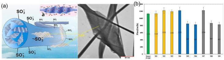This composite educational image illustrates the synthesis and performance of electrospun nanofiber membranes (ENMs) for medical water purification. Panel (a) contains a schematic diagram and a corresponding Transmission Electron Microscopy (TEM) image of a sulfonated polyvinylidene fluoride/polyvinylidene fluoride/graphene oxide (S-PVDF/PVDF/GO) nanofiber. The schematic depicts a blue cylindrical nanofiber structure with surface-bound sulfonic acid groups (SO3-) and internal grey flaky layers representing graphene oxide (GO) embedded within the polymer matrix. The TEM image displays intersecting elongated nanofibers with irregular, cylindrical morphologies and smooth surfaces, confirming the physical structure of the synthesized material at a 50 nm scale. Panel (b) is a bar chart displaying water flux performance across various membrane compositions (Intact PVDF and M1–M9), measured in L/m²h. The data indicates how the incorporation of functionalized nanofibers and carbon-based nanomaterials influences membrane permeability, a critical factor in desalination and medical-grade water filtration technologies.