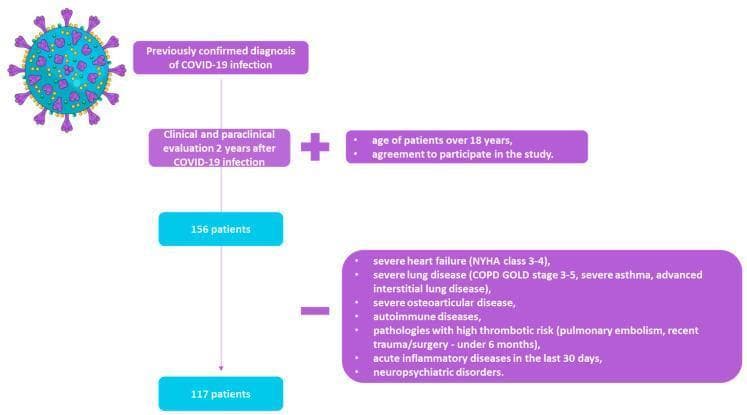 A structured flowchart illustrating the patient selection process for a long-term COVID-19 follow-up study. The algorithm begins with an initial cohort of patients with a previously confirmed COVID-19 diagnosis who underwent clinical and paraclinical evaluation 2 years post-infection. Inclusion criteria are listed as age over 18 years and agreement to participate, resulting in an initial group of 156 patients. The flowchart then applies specific exclusion criteria, including severe heart failure (NYHA class 3-4), severe lung diseases (COPD GOLD stage 3-5, severe asthma, advanced interstitial lung disease), severe osteoarticular disease, autoimmune diseases, high thrombotic risk pathologies (pulmonary embolism, recent trauma/surgery), acute inflammatory diseases, and neuropsychiatric disorders. The final study group consists of 117 patients. The diagram uses purple rounded rectangles for criteria and blue rectangles for patient counts, connected by logical operators (+) and (-). An illustrative SARS-CoV-2 virion icon is included for thematic context. This flowchart is used to document study methodology in pulmonary rehabilitation and COVID-19 research.