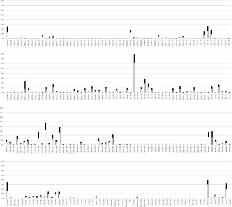 This Comparison Chart illustrates the prevalence of various medical conditions, categorized by ICD-10 blocks, in patients with migraine compared to control subjects. The data is presented in four horizontal panels containing superimposed bar graphs. Black bars represent the migraine cohort, while white bars represent the control group. The y-axis measures prevalence percentage (0% to 80%), and the x-axis lists specific ICD-10 block codes ranging from infectious diseases (A00-A09) to health service encounters (Z70-Z76). The visualization emphasizes multimorbidity patterns, demonstrating that migraine patients consistently exhibit higher prevalence across nearly all diagnostic categories compared to controls. Key educational concepts include the 1.5-fold enrichment of comorbid conditions in migraineurs, with significant differences noted in visual disturbances (H53-H54), neurotic and stress-related disorders (F40-F48), episodic paroxysmal disorders (G40-G47), and musculoskeletal dorsopathies (M40-M54). This chart serves as a comprehensive tool for medical epidemiology and neurology research to understand the systemic health associations and healthcare utilization patterns of migraine patients.