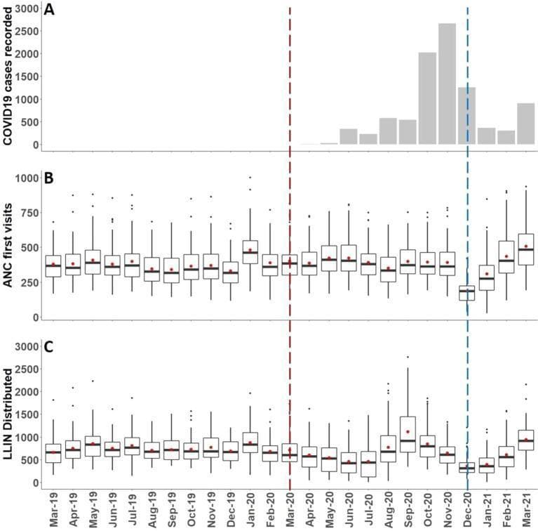 This infographic and comparison chart illustrates the impact of health system shocks on public health service delivery in Western Kenya from March 2019 to March 2021. The figure is divided into three panels. Panel A is a bar graph showing monthly COVID-19 cases, revealing a substantial increase between August and December 2020. Panel B uses box-and-whisker plots to display monthly Antenatal Care (ANC) first visits, showing relative stability until a sharp decline in December 2020. Panel C utilizes box-and-whisker plots to track monthly distributions of Long-Lasting Insecticidal Nets (LLINs) to pregnant women and children. Key visual indicators include a red vertical dashed line (March 2020) representing the initiation of COVID-19 mitigation protocols and a blue vertical dashed line (December 2020) marking a national health worker strike. The data demonstrates how external shocks, particularly the strike, caused significant disruptions in routine service provision, such as malaria prevention (LLIN distribution) and maternal health access (ANC visits), followed by recovery periods.