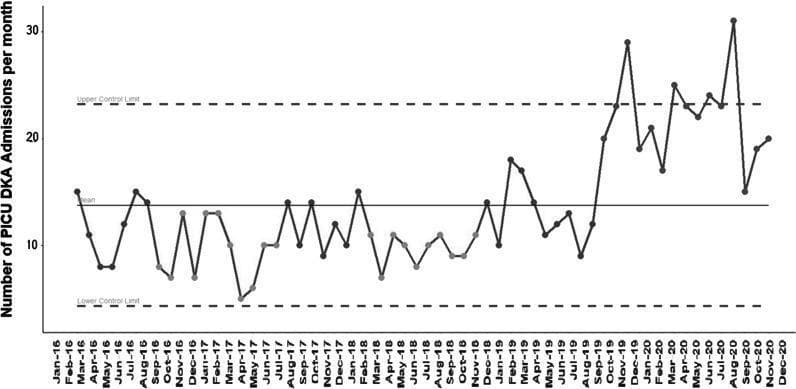 This medical timeline chart is a Statistical Process Control (SPC) chart, specifically a longitudinal line graph illustrating the monthly frequency of Pediatric Intensive Care Unit (PICU) admissions for Diabetic Ketoacidosis (DKA) from January 2016 to December 2020. The chart features three horizontal reference lines: a solid central line representing the mean, and two dashed lines representing the Upper Control Limit (UCL) and Lower Control Limit (LCL).
From early 2016 through mid-2019, the data exhibits common-cause variation, with admission numbers remaining stable and generally fluctuating below the mean, rarely approaching the LCL (approximately 5 admissions). A significant shift toward special-cause variation begins in late 2019. Starting around November 2019 and continuing through 2020, there is a sustained increase in both volume and volatility. Multiple data points in 2020 (notably around March, July, and August) exceed the UCL, peaking at over 30 admissions per month. This visual evidence demonstrates a statistically significant upward trend in severe DKA cases requiring intensive care, potentially correlating with healthcare delivery changes or delayed presentations during the COVID-19 pandemic.