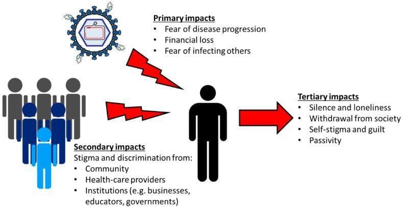 A pathophysiology and psychosocial diagram illustrating the impact of chronic Hepatitis B virus (HBV) infection on an individual. The central element is a black silhouette of a person, representing an individual living with chronic hepatitis B (CHB). To the top-left, a diagram of the HBV virus particles indicates the clinical origin of the condition. Red jagged arrows point from the virus and a group of blue-toned human figures toward the central individual, symbolizing external stressors. The diagram categorizes the consequences into three tiers: 'Primary impacts' (fear of progression, financial loss, fear of transmission); 'Secondary impacts' originating from the community and healthcare providers (stigma and discrimination); and 'Tertiary impacts' shown on the right (silence, loneliness, withdrawal from society, self-stigma, and passivity). The visual logic demonstrates how biological disease leads to societal reaction, which ultimately results in negative psychological internalizations for the patient. This educational infographic is designed for clinicians and public health educators to understand the multifaceted lived experience of CHB beyond clinical markers.