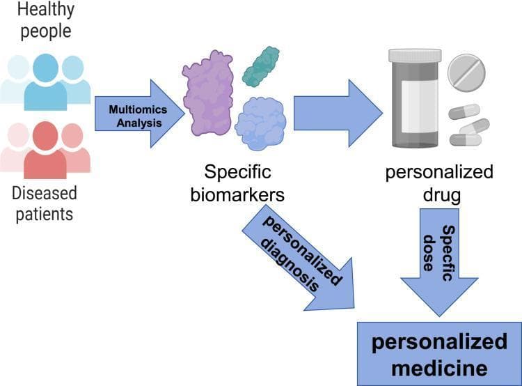 This medical flowchart illustrates the conceptual framework and diagnostic pathways of personalized medicine. The diagram progresses horizontally from left to right, beginning with two distinct populations: 'Healthy people' (depicted in blue icons) and 'Diseased patients' (depicted in red icons). A transition arrow labeled 'Multiomics Analysis' indicates the use of genomics, proteomics, and other high-throughput technologies to process data from these groups. This analysis leads to the identification of 'Specific biomarkers,' represented by irregular molecular shapes. From these biomarkers, the process bifurcates: one path leads directly to 'personalized medicine' via a 'personalized diagnosis' arrow, while the other leads to a 'personalized drug' (illustrated by a pill bottle and capsules). A final arrow labeled 'Specific dose' links the personalized drug to the final outcome of 'personalized medicine.' The illustration highlights how individual molecular profiles inform therapeutic interventions to optimize drug efficacy and minimize side effects in specific patient populations.