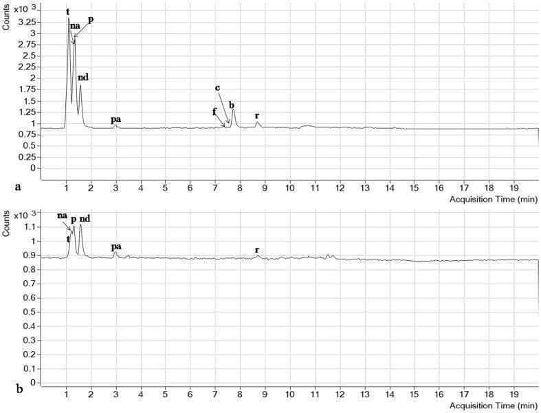 This Comparison Chart displays two RRLC-MS/MS Total Ion Current (TIC) chromatograms illustrating the separation and quantification of water-soluble vitamins. Panel (a) shows the chromatogram for vitamin standards, exhibiting high-intensity, well-defined peaks for thiamine (t), nicotinic acid (na), pyridoxine (p), nicotinamide (nd), pantothenic acid (pa), folic acid (f), cyanocobalamin (c), biotin (b), and riboflavin (r). Panel (b) depicts the chromatogram for a complex 'phytococktail' sample, where the same analytes are present but with significantly lower peak intensities and reduced resolution due to matrix effects. The x-axis represents 'Acquisition Time (min)' ranging from 0 to 19 minutes, and the y-axis represents 'Counts.' This diagnostic and analytical visual demonstrates the efficacy of mass spectrometry in identifying specific nutritional components—specifically B-vitamins—within a biological or botanical extract, serving as a reference for nutritional biochemistry and laboratory diagnostics.