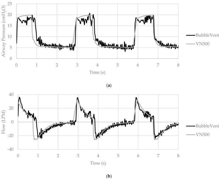 Two comparative waveform tracings (a and b) illustrate mechanical ventilation parameters over an 8-second interval, comparing a BubbleVent prototype (black line) with a Draeger VN500 clinical ventilator (gray line). Graph (a) depicts Airway Pressure (cmH2O) vs. Time (s). It shows periodic breath cycles with a Peak Inspiratory Pressure (PIP) of ~20 cmH2O and Positive End-Expiratory Pressure (PEEP) of ~5 cmH2O. The BubbleVent tracing exhibits characteristic high-frequency oscillations during the plateau and expiratory phases, likely due to gas bubbling through water, whereas the VN500 shows smooth transitions. Graph (b) depicts Inspiratory Flow (LPM) vs. Time (s). The BubbleVent demonstrates a more abrupt, square-like flow pattern reaching peak inspiratory flows of ~35-40 LPM, followed by sharp expiratory transitions to negative flow. The VN500 displays a smoother, more sinusoidal flow profile peaking at ~25 LPM. These waveforms demonstrate the performance of a hydropneumatic pressure-limited intermittent mandatory ventilation (IMV) system compared to standard microprocessor-controlled critical care ventilation in a lung model simulating ARDS conditions.