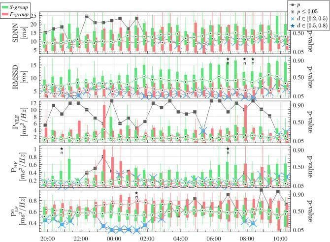 This physiological data visualization displays five stacked temporal boxplot graphs illustrating the evolution of heart rate variability (HRV) indices in patients prior to a spontaneous breathing trial (SBT). The indices shown are SDNN (ms), RMSSD (ms), Very Low Frequency Power (PVLF, ms²/Hz), High Frequency Power (PHF, ms²/Hz), and normalized Low Frequency Power (PLFⁿ, ms²/Hz). Data are segmented into two clinical outcomes: the S-group (successful weaning, green) and the F-group (failed weaning, red). The X-axis tracks a continuous time sequence from 20:00 to 10:00. Each panel includes a secondary right-side Y-axis representing p-values (black line with square markers) comparing the two groups at half-hour intervals. Statistical significance is denoted by black asterisks (p ≤ 0.05), while Cohen’s d effect sizes are indicated by blue stars (medium effect, 0.5–0.8) and blue crosses (small effect, 0.2–0.5). These charts highlight circadian variations and autonomic nervous system differences, particularly in the RMSSD and normalized PLF parameters, as potential predictors for mechanical ventilation weaning readiness.
