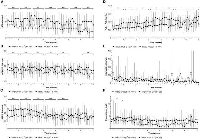 A multi-panel comparison chart comprising six line graphs (A-F) tracking clinical severity scores and inflammatory biomarkers in ICU patients over a seven-week period. The data is stratified into two groups based on maximum nucleated red blood cell (nRBC) counts: >105 µl-1 (indicated by circles) and ≤105 µl-1 (indicated by squares). Graphs A, B, and C demonstrate that patients with higher nRBC counts consistently exhibit significantly higher disease severity scores, including the Sepsis-related Organ Failure Assessment (SOFA), Acute Physiology and Chronic Health Evaluation (APACHE) II, and Simplified Acute Physiology Score (SAPS) II. Graph D shows a significantly lower PaO2/FiO2 ratio (indicating worse pulmonary function) in the high nRBC group. Graphs E and F track Interleukin-6 and Procalcitonin levels, respectively; significant differences are primarily noted in the early ICU stay for Procalcitonin. Statistical significance is indicated by asterisks (*p < 0.05, **p < 0.01, ***p < 0.001) above weekly brackets. Vertical error bars represent data variability.