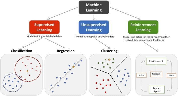 Educational flowchart and conceptual diagram illustrating the three primary domains of machine learning (ML) applicable to precision medicine, clinical diagnostics, and biomarker identification. The top level categorizes ML into Supervised Learning (model training with labeled data), Unsupervised Learning (model training with unlabeled data), and Reinforcement Learning (iterative learning via environmental feedback). Under Supervised Learning, two sub-types are shown: 'Classification,' depicting data separated into discrete categories (red triangles vs. blue dots) with a decision boundary, and 'Regression,' showing a continuous relationship with a linear trend line. Under Unsupervised Learning, 'Clustering' demonstrates the grouping of ambiguous data into distinct clusters (red, green, and blue dots) without prior labels. Reinforcement Learning is represented by a feedback loop between a 'Model Agent' and its 'Environment' involving actions, states, and feedback. Yellow stars throughout the diagram represent new, incoming data points (e.g., a patient's clinical profile) being processed or predicted by the trained models. This visual serves as a foundational guide for understanding how AI is integrated into clinical research for patient stratification and therapeutic decision-making.