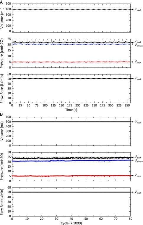 This infographic presents two sets of longitudinal data (A and B) evaluating the mechanical performance and reliability of a medical ventilator system across different time scales. Panel A illustrates the short-term performance over 100 cycles (approximately 350 seconds), showing consistent tidal volume (Vtidal) at 400 mL, peak inspiratory pressure (Ppeak) around 22 cmH2O, plateau pressure (Pplateau) at 20 cmH2O, and positive end-expiratory pressure (PEEP) stable at 5 cmH2O, with a peak flow rate (Fpeak) of 50 L/min. Panel B displays a long-term cycle life test over 80,000 cycles. While Vtidal (500 mL) and Fpeak (50 L/min) remain highly consistent, a subtle upward drift is visible in the PEEP, Ppeak, and Pplateau values toward the end of the 80,000-cycle period. These plots are essential for understanding ventilator mechanics, pulmonary compliance monitoring, and the durability of respiratory therapy equipment used in critical care settings, such as during COVID-19 management. The data demonstrates the precision and repeatability of respiratory parameters in a digitally controlled mechanical ventilation system.
