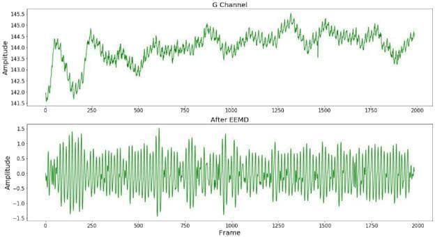 This Comparison Chart displays two signal waveforms related to remote photoplethysmography (rPPG) processing for heart rate extraction. The top panel, labeled 'G Channel,' shows the raw green-channel signal extracted from a facial video. This waveform exhibits significant baseline wander and low-frequency trends, with amplitude values ranging from approximately 141.5 to 145.5. The signal is irregular, containing superimposed noise and physiological artifacts. The bottom panel, labeled 'After EEMD,' illustrates the signal after Ensemble Empirical Mode Decomposition (EEMD) preprocessing. This waveform is centered around a zero baseline (amplitude -1.5 to 1.5) and demonstrates effective detrending and coarse denoising. The resulting oscillatory pattern is more uniform and periodic, isolating high-frequency components relevant to heart rate estimation. Both graphs use 'Frame' number on the x-axis, spanning from 0 to 2000. This visual comparison highlights the effectiveness of EEMD in removing low-frequency interference from facial skin blood volume pulse signals to improve diagnostic accuracy in non-contact cardiovascular monitoring.