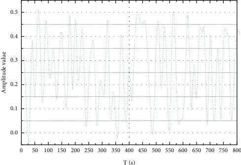 This diagnostic image displays a schematic diagram of a continuous segment of an electrocardiogram (ECG) signal waveform, utilized in the context of cardiac rhythm analysis and machine learning classification. The graph plots the amplitude value (on the y-axis, ranging from 0.0 to 0.5) against time in seconds (T (s) on the x-axis, spanning 0 to 800 seconds). The waveform demonstrates typical physiological oscillations consisting of repeated peaks and troughs that correspond to cardiac electrical activity. Gridlines are provided at 0.1 intervals for amplitude and 50-second intervals for time to facilitate precise measurement. Such continuous data segments are essential in medical informatics for preprocessing tasks like heartbeat segmentation, denoising, and the identification of arrhythmias, such as right bundle-branch blocks or atrial premature contractions (APC). The visual representation serves as a foundational tool for understanding signal morphology and the temporal distribution of heartbeats in cardiovascular diagnostic studies.