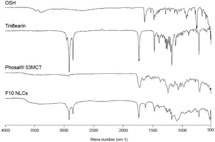 Fourier-Transform Infrared (FTIR) spectroscopy comparison chart displaying the molecular finger-printing of octasulfate heparin (OSH), tristearin (solid lipid), Phosal® 53MCT (liquid lipid), and the resulting F10 nanostructured lipid carrier (NLC) formulation. The spectra are plotted across a wavenumber range of 4000 to 500 cm-1. OSH shows a distinctive broad O-H stretching band near 3300 cm-1 and sharp fingerprint peaks below 1500 cm-1. Tristearin exhibits intense, sharp doublets near 2900 cm-1 (C-H stretching) and a prominent carbonyl peak (C=O) near 1740 cm-1. Phosal® 53MCT demonstrates similar but broader lipid features. The F10 NLCs spectrum represents a composite formulation; it retains the characteristic broad O-H feature of OSH and the sharp aliphatic and carbonyl peaks of the lipid matrix (tristearin and Phosal®), confirming the successful incorporation of the drug into the lipid carrier without significant chemical alteration. This diagnostic chart is used in pharmaceutical science to evaluate drug-excipient compatibility and the integrity of nanoparticle formulations.