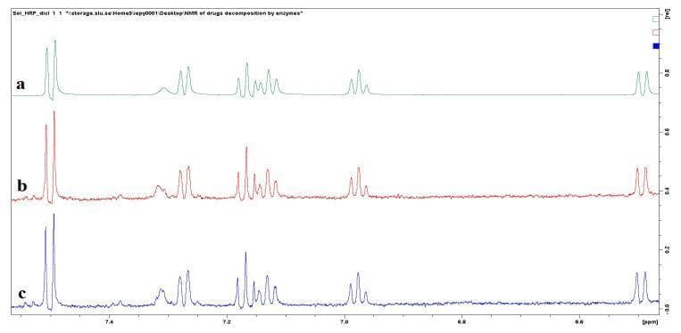This Comparison Chart displays three 1H nuclear magnetic resonance (NMR) spectra illustrating the metabolic transformation of diclofenac, a nonsteroidal anti-inflammatory drug (NSAID), at pH 5.0. Spectrum (a), shown in green, represents the initial diclofenac control with characteristic aromatic proton signals between 6.5 and 7.6 ppm. Spectrum (b), in red, shows diclofenac after interaction with sol-gel encapsulated Lignin Peroxidase (LiP). Spectrum (c), in blue, shows the result after interaction with sol-gel encapsulated Horseradish Peroxidase (HRP). The comparative analysis highlights the appearance of new, low-intensity 'artifact' peaks between 7.3–7.4 ppm and at 7.55 ppm in spectra (b) and (c). These spectral changes indicate the enzymatic formation of hydroxy-substituted derivatives and metabolites. The diagnostic focus is on evaluating the efficacy of enzymatic composites for pharmacological waste removal and metabolic profiling. The graphic demonstrates key concepts in pharmacology and medicinal chemistry, specifically the oxidative degradation pathways of drugs by peroxidase enzymes.