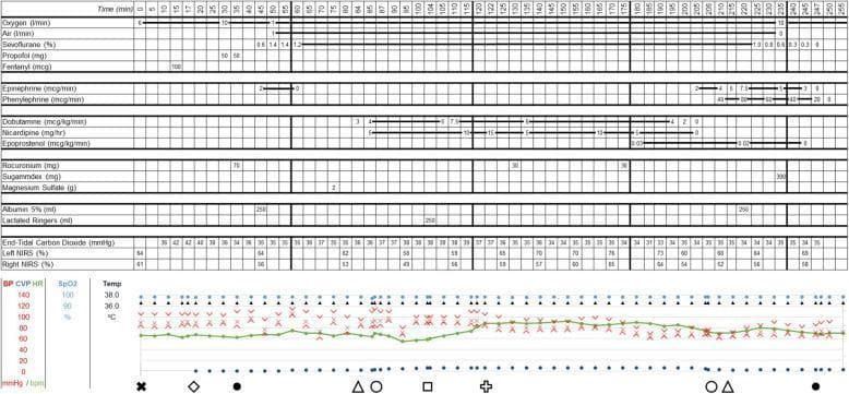 A comprehensive perioperative anesthetic record presented as a chronological time-series graph (0 to 255 minutes). The top portion uses a grid format to track medication administration, including induction agents (Propofol, Fentanyl), inhalational anesthetics (Sevoflurane), vasoactive infusions (Epinephrine, Phenylephrine, Dobutamine, Nicardipine), and neuromuscular blockers (Rocuronium). Below the drug grid, numerical rows record End-Tidal Carbon Dioxide (EtCO2) and cerebral oximetry via Near-Infrared Spectroscopy (NIRS) for both left and right hemispheres. The bottom section features a multi-parameter hemodynamic trend graph plotting blood pressure (red X for systolic/diastolic), heart rate (green line), central venous pressure (dark blue dots), oxygen saturation (SpO2), and temperature. Standardized clinical symbols along the x-axis denote critical procedural events: arterial and central line placement, tracheal intubation/extubation, abdominal insufflation/desufflation, Trendelenburg positioning, aortic valve opening, and transesophageal echocardiogram (TEE) insertion. This record illustrates the complex management of a patient undergoing surgery, likely involving cardiac and laparoscopic components, requiring tight hemodynamic control via multiple titration-sensitive medications.
