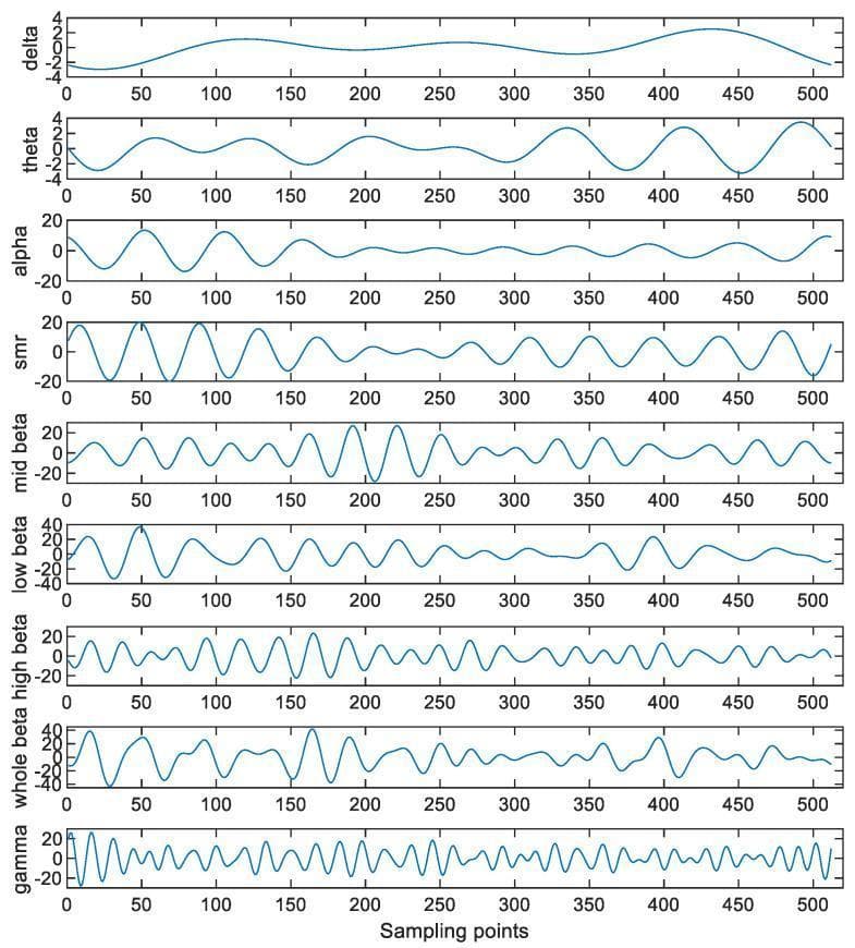 This diagnostic image displays a series of decomposed Electroencephalogram (EEG) waveforms extracted from a single-channel signal, categorized by standard neural oscillation frequency bands. The figure presents nine vertically stacked subplots, each plotted against 512 sampling points (representing one second of data at 512 Hz). From top to bottom, the waves demonstrate the inverse relationship between frequency and amplitude. The Delta and Theta waves show low-frequency, high-amplitude, slow oscillations. The Alpha wave displays a more rhythmic, sinusoidal pattern with a peak amplitude of approximately +/- 20. Mid-frequency bands including SMR, Mid Beta, Low Beta, High Beta, and Whole Beta show increasing oscillation density and more complex morphology. The bottom-most plot shows the Gamma wave (30-49 Hz), characterized by the highest frequency and most compressed peaks and troughs. This visualization is used in neurophysiology to analyze mental states—specifically concentration during cognitive activities—by decomposing raw EEG data into clinically relevant rhythmic components.