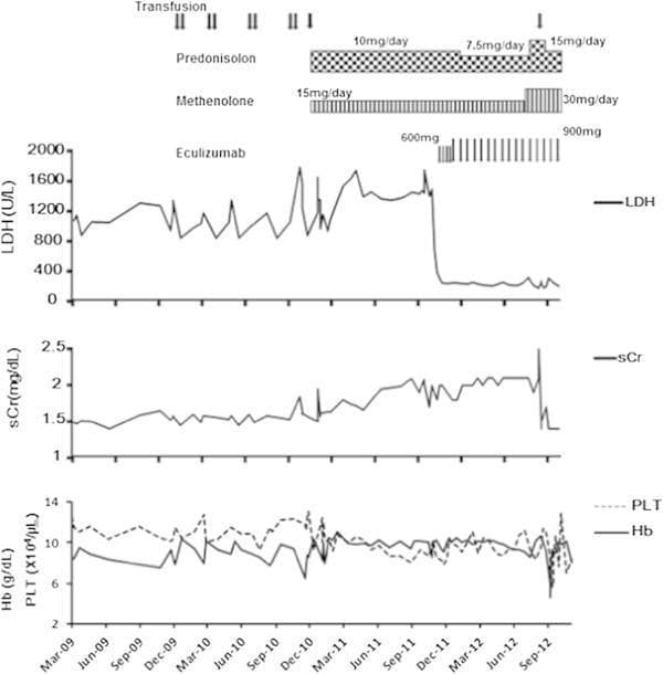 A multi-panel line graph illustrating the clinical course and treatment response of a patient with Paroxysmal Nocturnal Hemoglobinuria (PNH). The timeline spans from March 2009 to September 2012. The top panel monitors lactate dehydrogenase (LDH) levels (U/L), showing significant baseline hemolysis (fluctuating between 800-1600 U/L) that drops precipitously and stabilizes within normal limits following the initiation of Eculizumab in late 2011. The middle panel tracks serum creatinine (sCr) (mg/dL), indicating a gradual rise in renal dysfunction over time. The bottom panel displays hemoglobin (Hb) (g/dL) and platelet (PLT) (x10^4/μL) counts, highlighting periods of anemia and the frequency of blood transfusions (marked by vertical arrows). The figure also overlays pharmaceutical interventions, including dosages for prednisolone, methenolone, and eculizumab. This chart demonstrates the efficacy of terminal complement inhibition in controlling intravascular hemolysis and alleviating transfusion dependence in PNH patients.