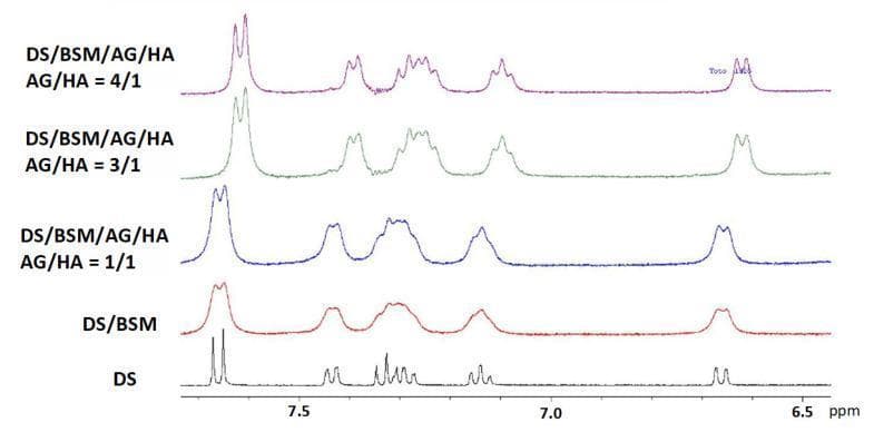 This diagnostic graphic displays five stacked 1H-NMR (Proton Nuclear Magnetic Resonance) spectra in the chemical shift range of 6.5–8 ppm, illustrating molecular interactions between the anti-inflammatory drug diclofenac sodium (DS), bovine submaxillary mucin (BSM), and two polysaccharides: arabinogalactan (AG) and hyaluronic acid (HA). The bottom spectrum (black line) shows pure DS with sharp, well-resolved multi-peak signals. The second spectrum (red line, DS/BSM) demonstrates significant peak broadening and decreased resolution, indicating DS immobilization via mucin interaction. The third spectrum (blue line, quaternary mixture AG/HA = 1/1) shows further broadening. In contrast, the top two spectra (green and purple lines, representing AG/HA ratios of 3/1 and 4/1) exhibit progressive peak sharpening and resolution recovery. This visual data evaluates the mucoadhesive properties and displacement capacity of AG/HA mixtures for ophthalmic drug delivery systems, specifically for treating dry eye syndrome. The sharpening of the DS peaks at higher AG ratios suggests that the polysaccharide mixture effectively displaces the drug from mucin, increasing the free drug fraction.